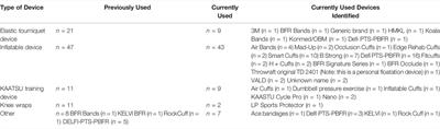 Current Trends in Blood Flow Restriction